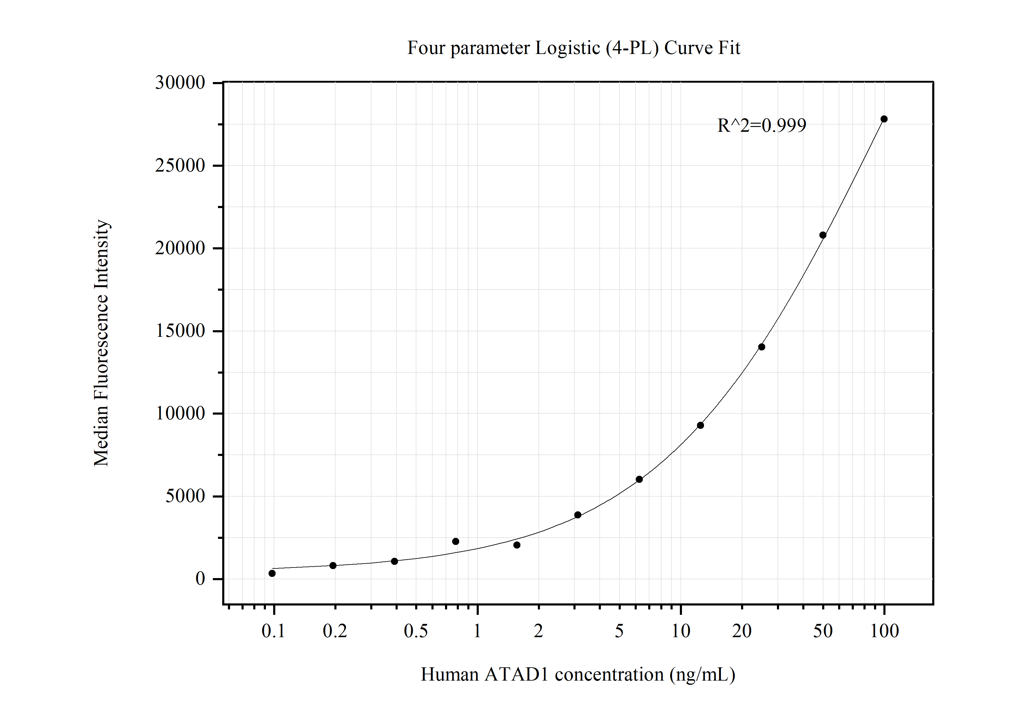 Cytometric bead array standard curve of MP50598-1